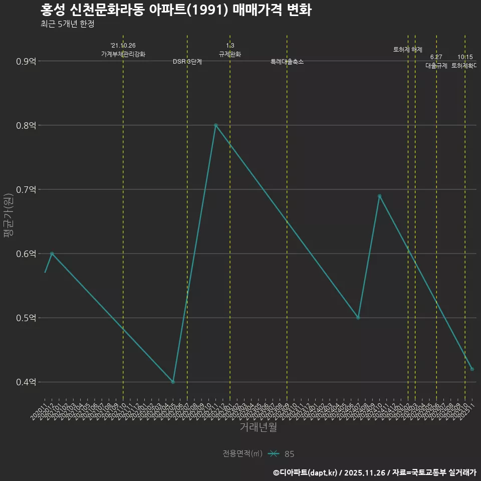 홍성 신천문화라동 아파트(1991) 매매가격 변화