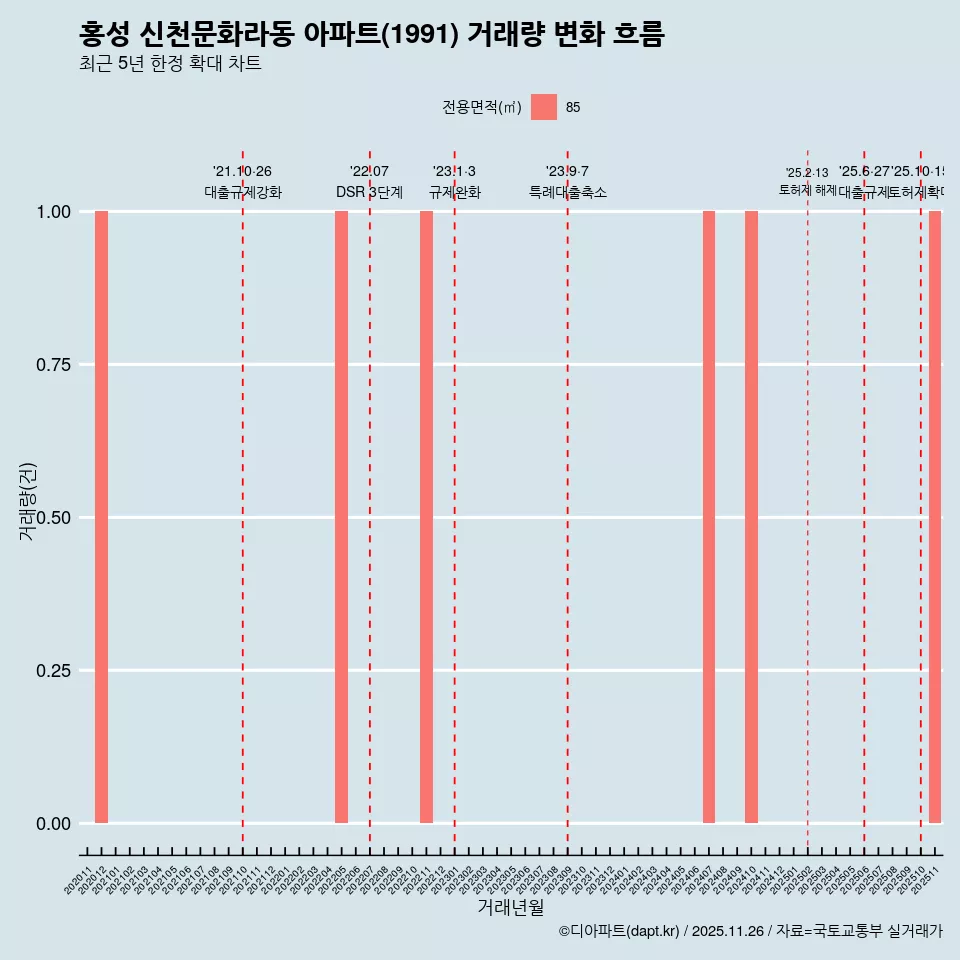 홍성 신천문화라동 아파트(1991) 거래량 변화 흐름