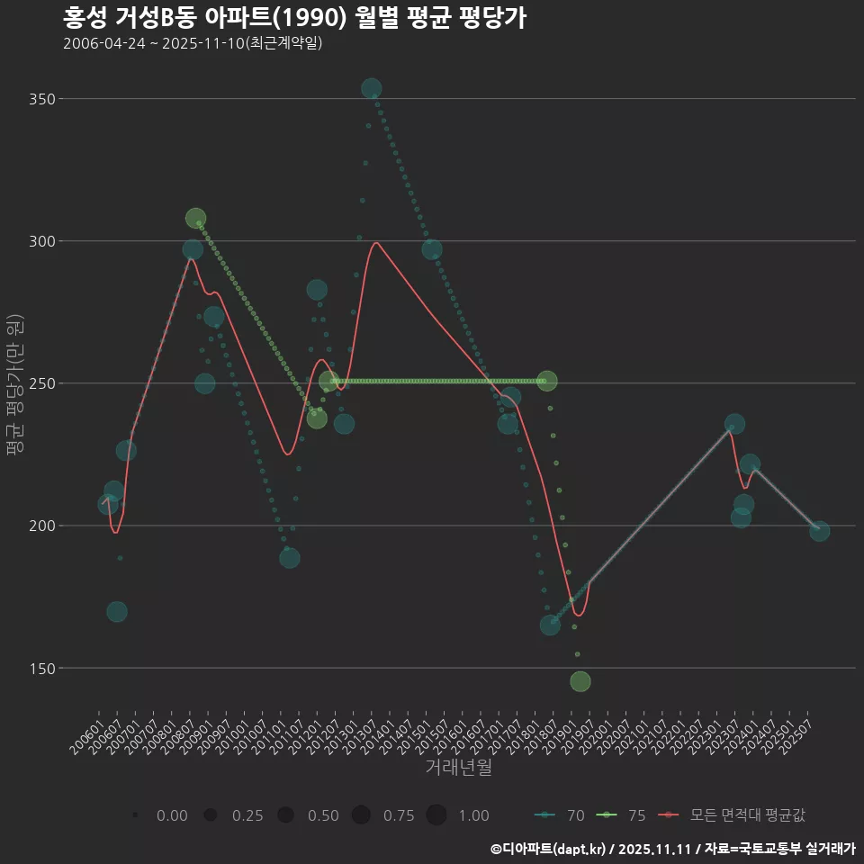 홍성 거성B동 아파트(1990) 월별 평균 평당가