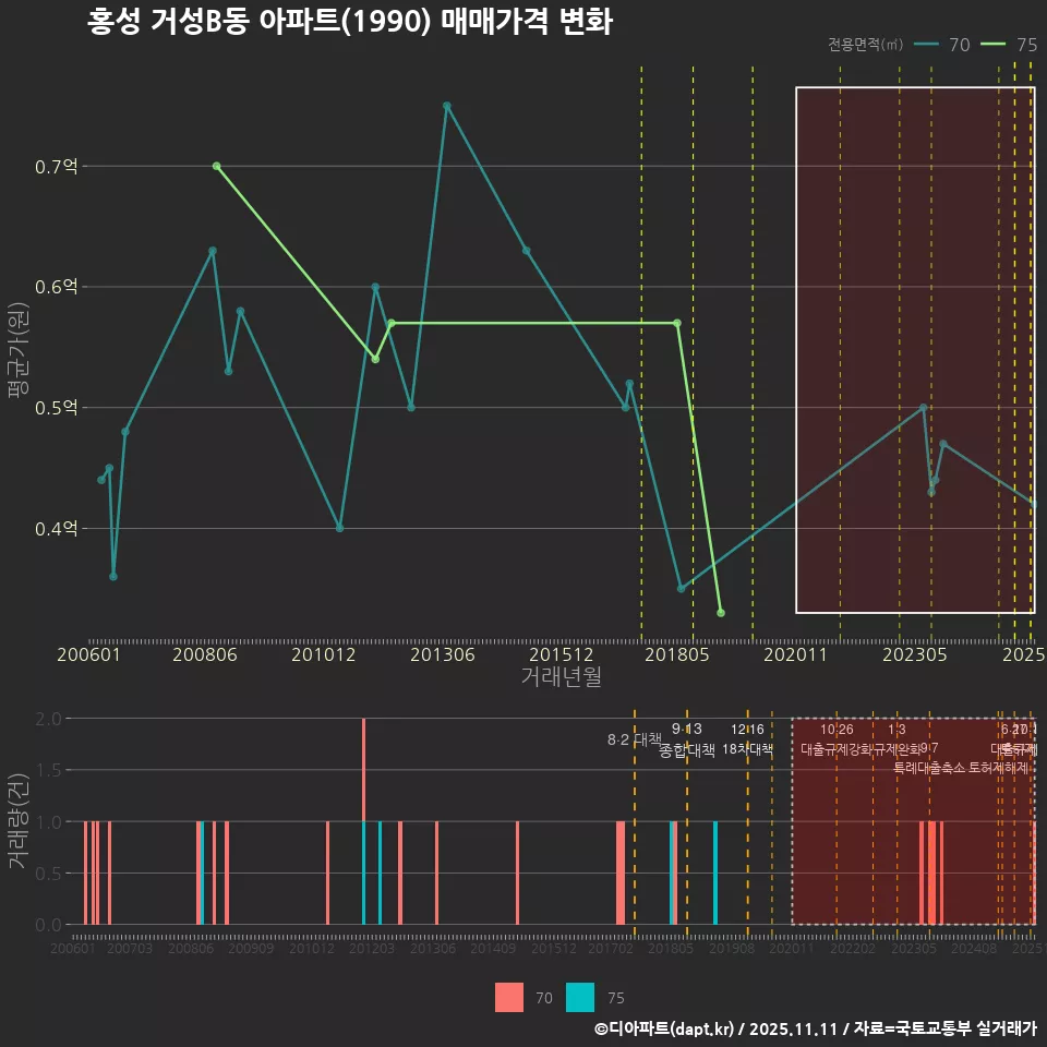 홍성 거성B동 아파트(1990) 매매가격 변화