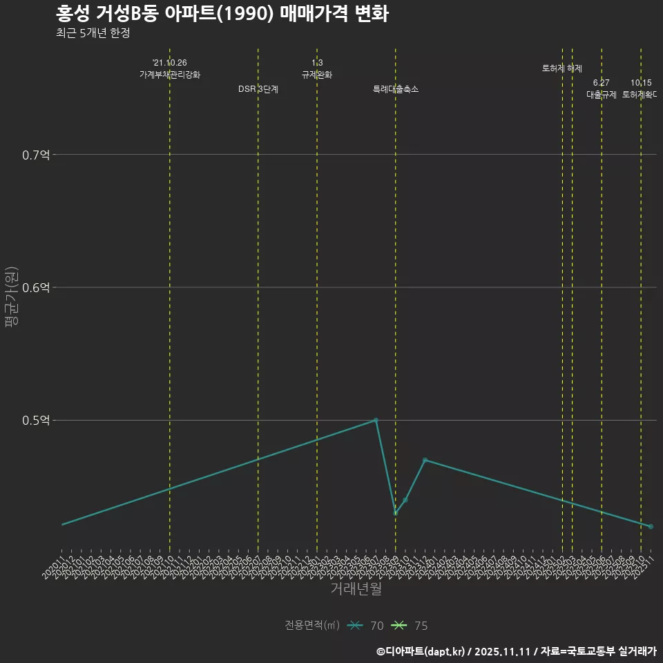 홍성 거성B동 아파트(1990) 매매가격 변화