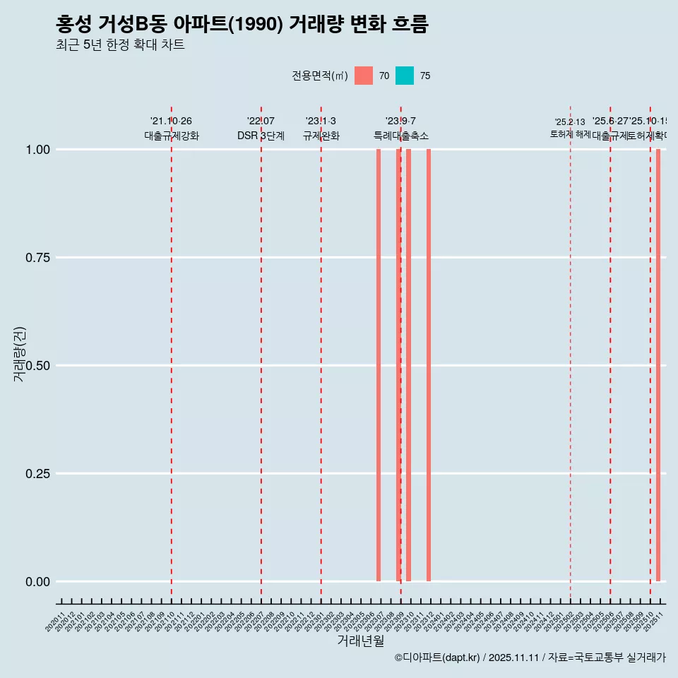 홍성 거성B동 아파트(1990) 거래량 변화 흐름
