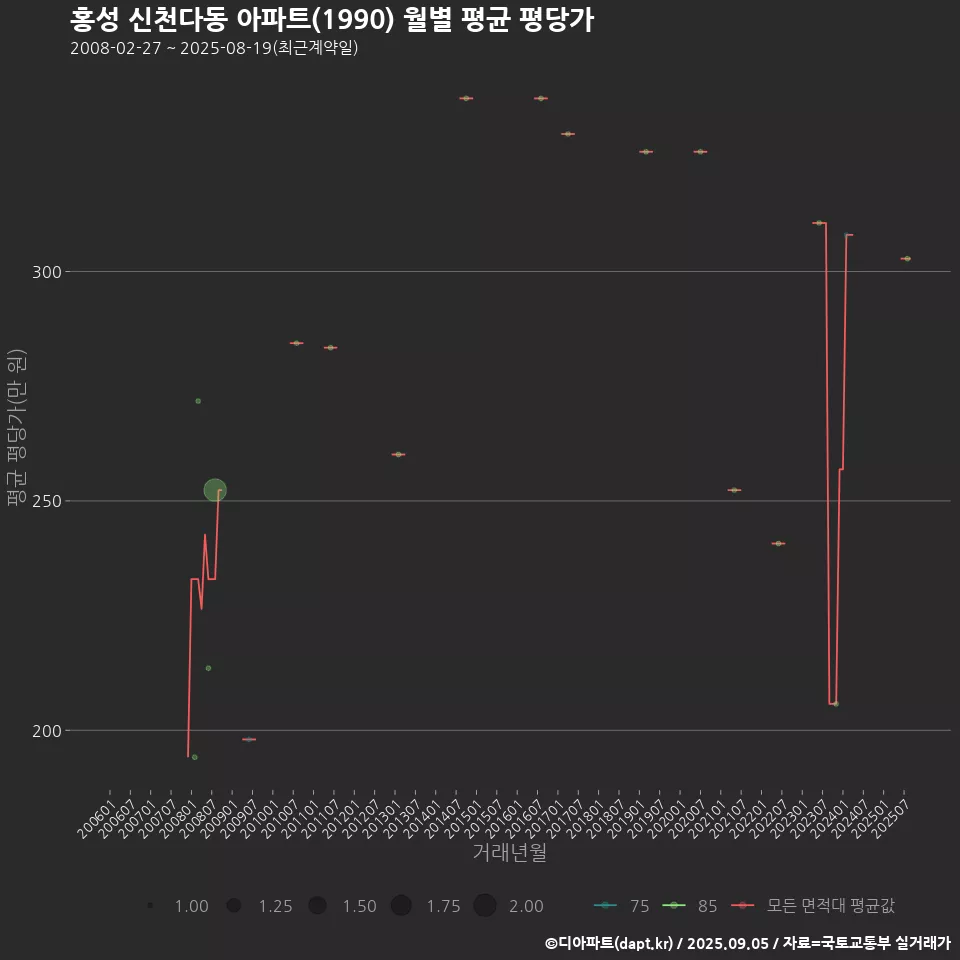 홍성 신천다동 아파트(1990) 월별 평균 평당가