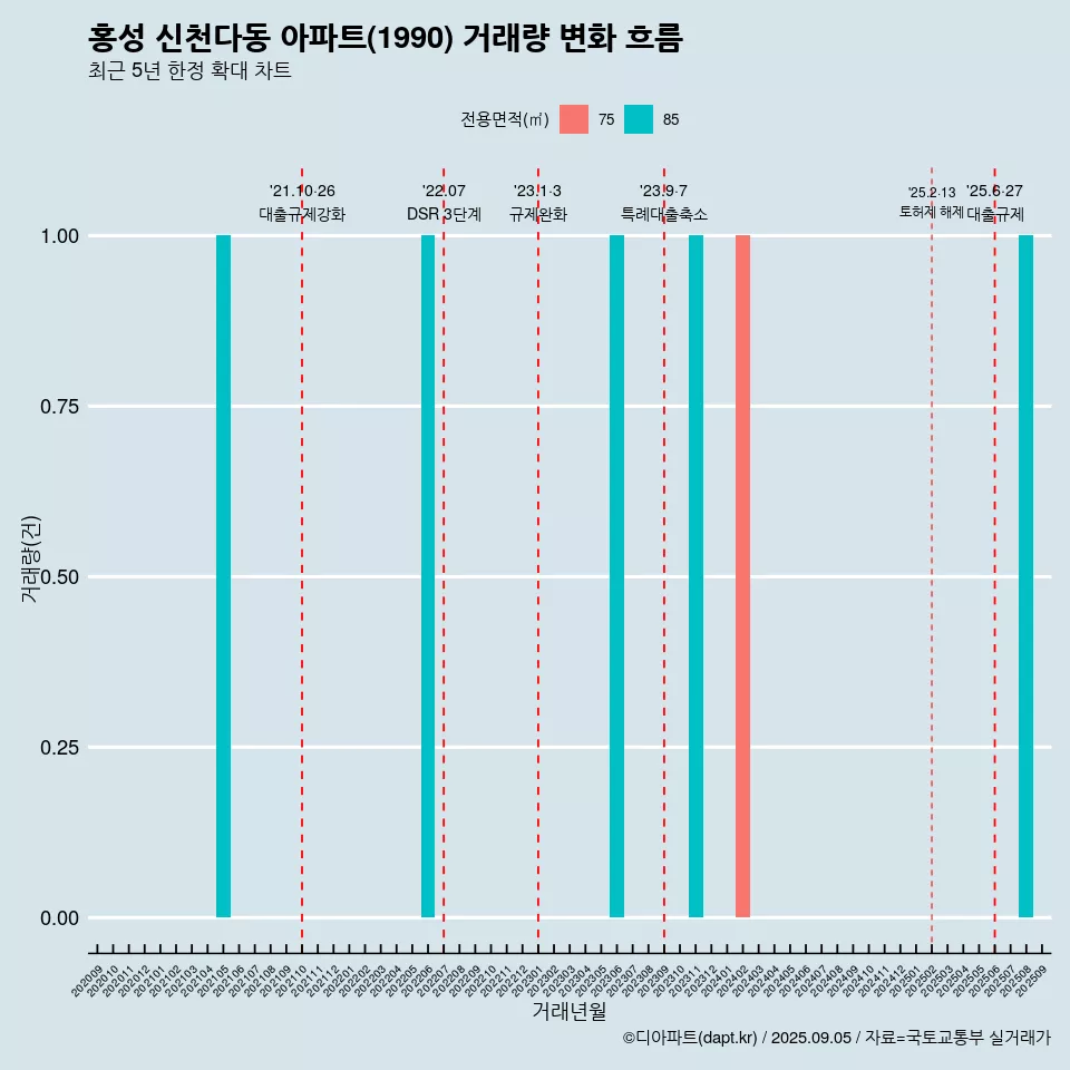 홍성 신천다동 아파트(1990) 거래량 변화 흐름