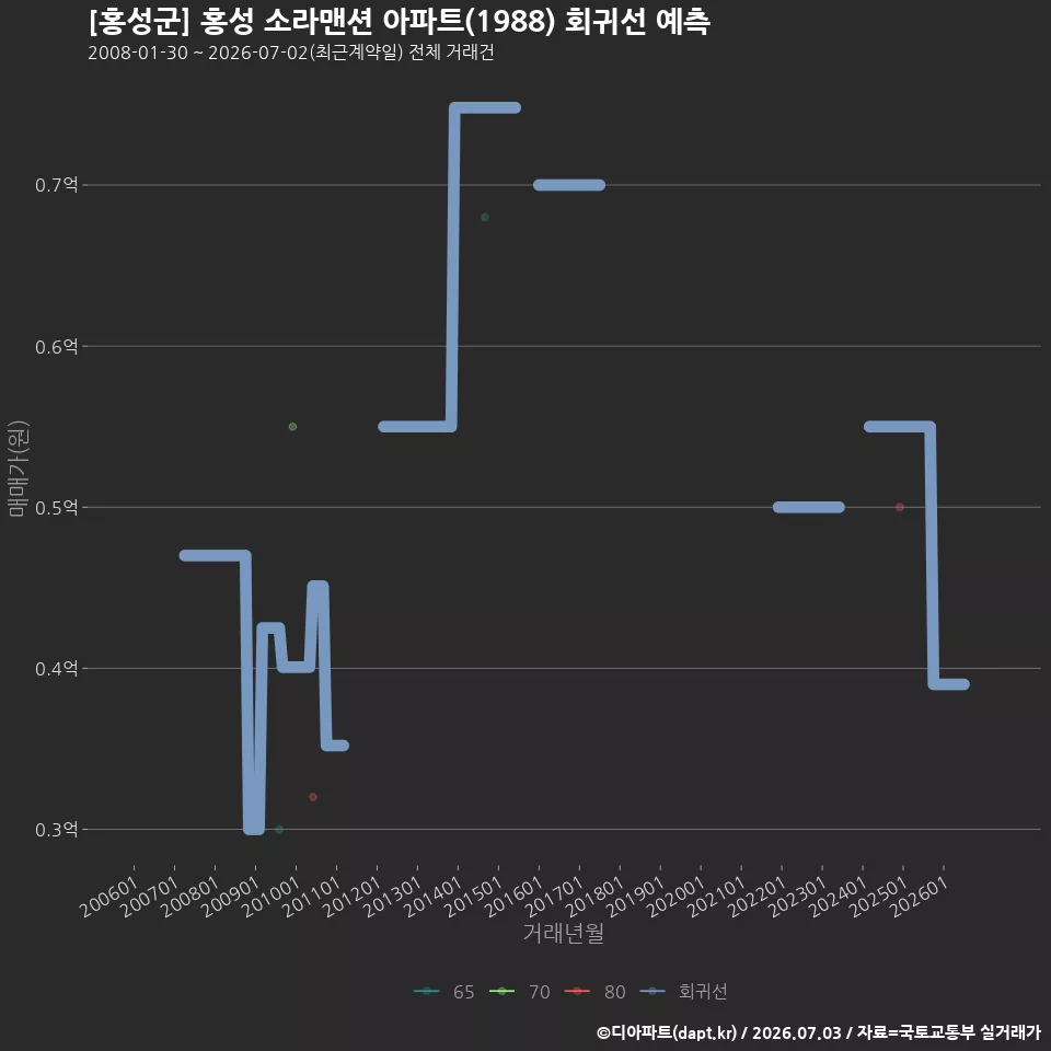 [홍성군] 홍성 소라맨션 아파트(1988) 회귀선 예측