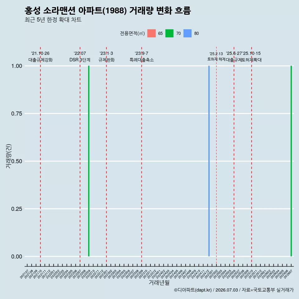 홍성 소라맨션 아파트(1988) 거래량 변화 흐름