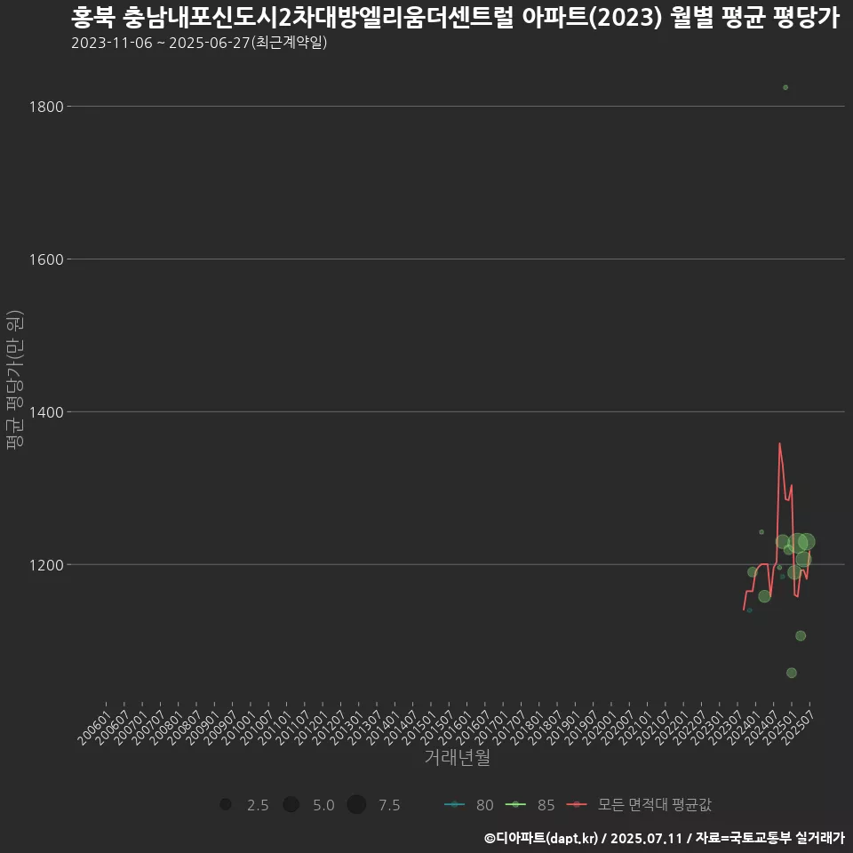 홍북 충남내포신도시2차대방엘리움더센트럴 아파트(2023) 월별 평균 평당가