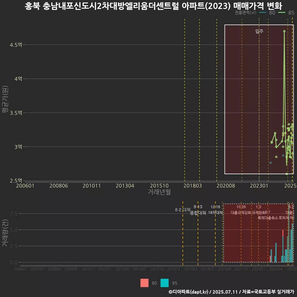 홍북 충남내포신도시2차대방엘리움더센트럴 아파트(2023) 매매가격 변화
