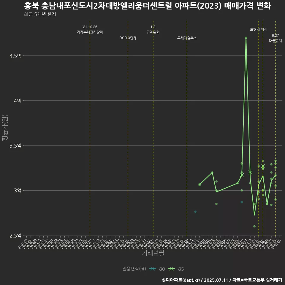 홍북 충남내포신도시2차대방엘리움더센트럴 아파트(2023) 매매가격 변화