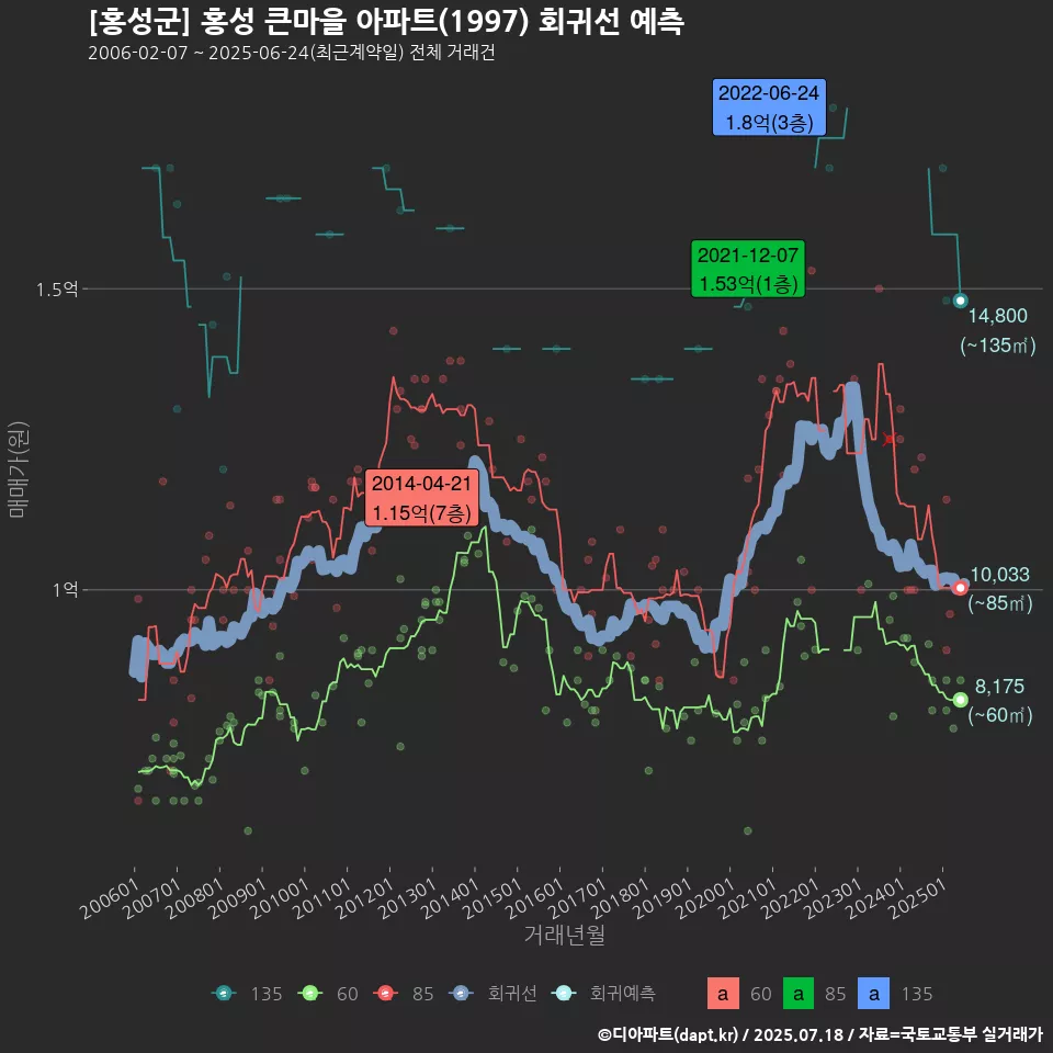 [홍성군] 홍성 큰마을 아파트(1997) 회귀선 예측