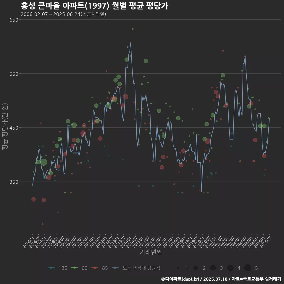 홍성 큰마을 아파트(1997) 월별 평균 평당가