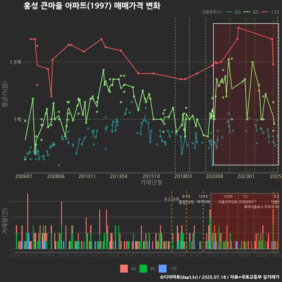 홍성 큰마을 아파트(1997) 매매가격 변화