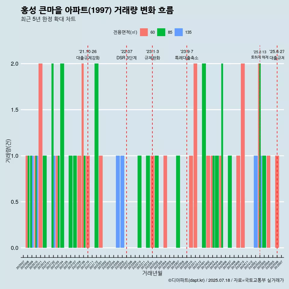 홍성 큰마을 아파트(1997) 거래량 변화 흐름