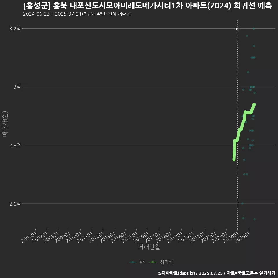 [홍성군] 홍북 내포신도시모아미래도메가시티1차 아파트(2024) 회귀선 예측