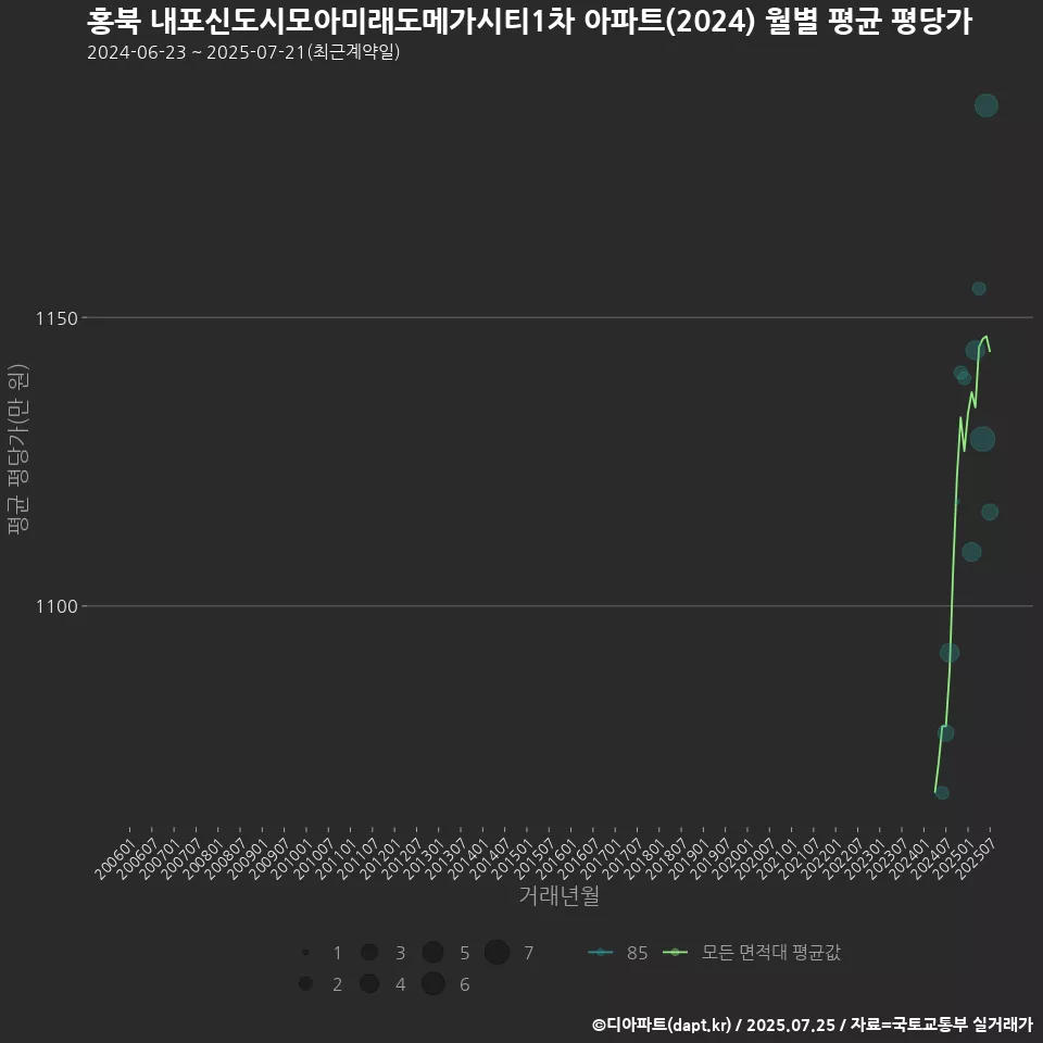 홍북 내포신도시모아미래도메가시티1차 아파트(2024) 월별 평균 평당가