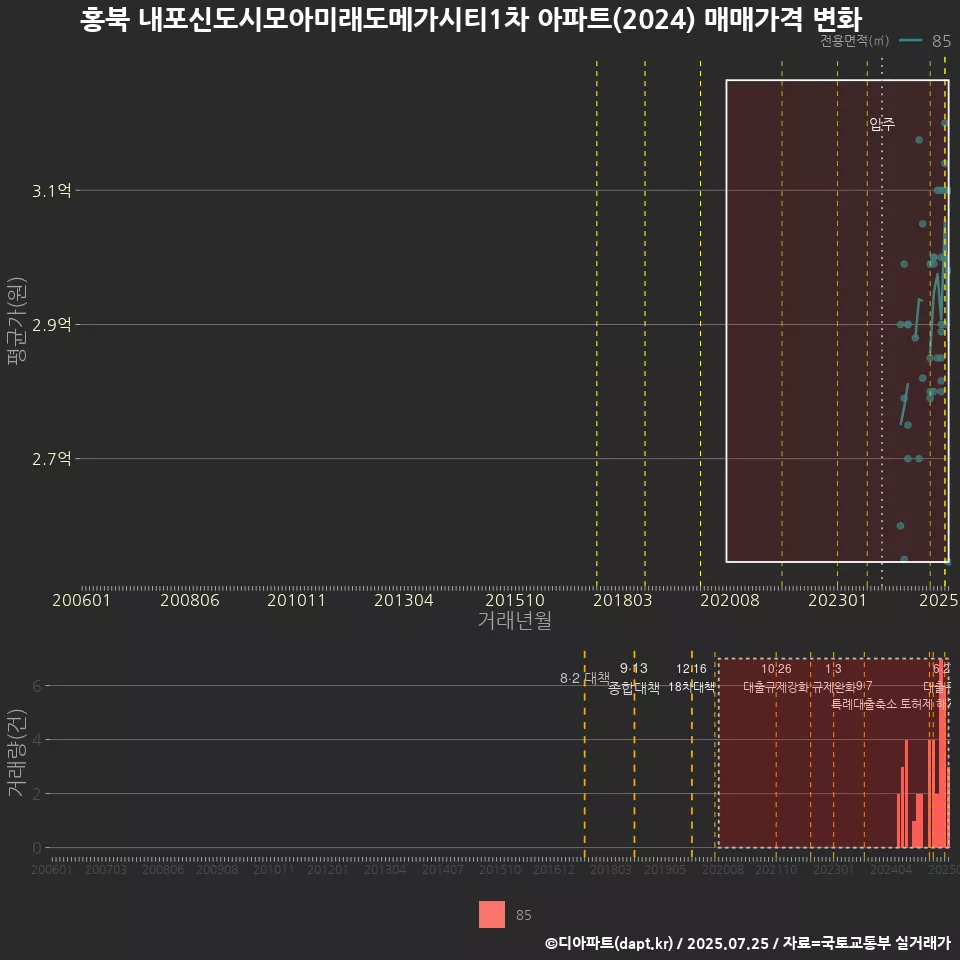 홍북 내포신도시모아미래도메가시티1차 아파트(2024) 매매가격 변화