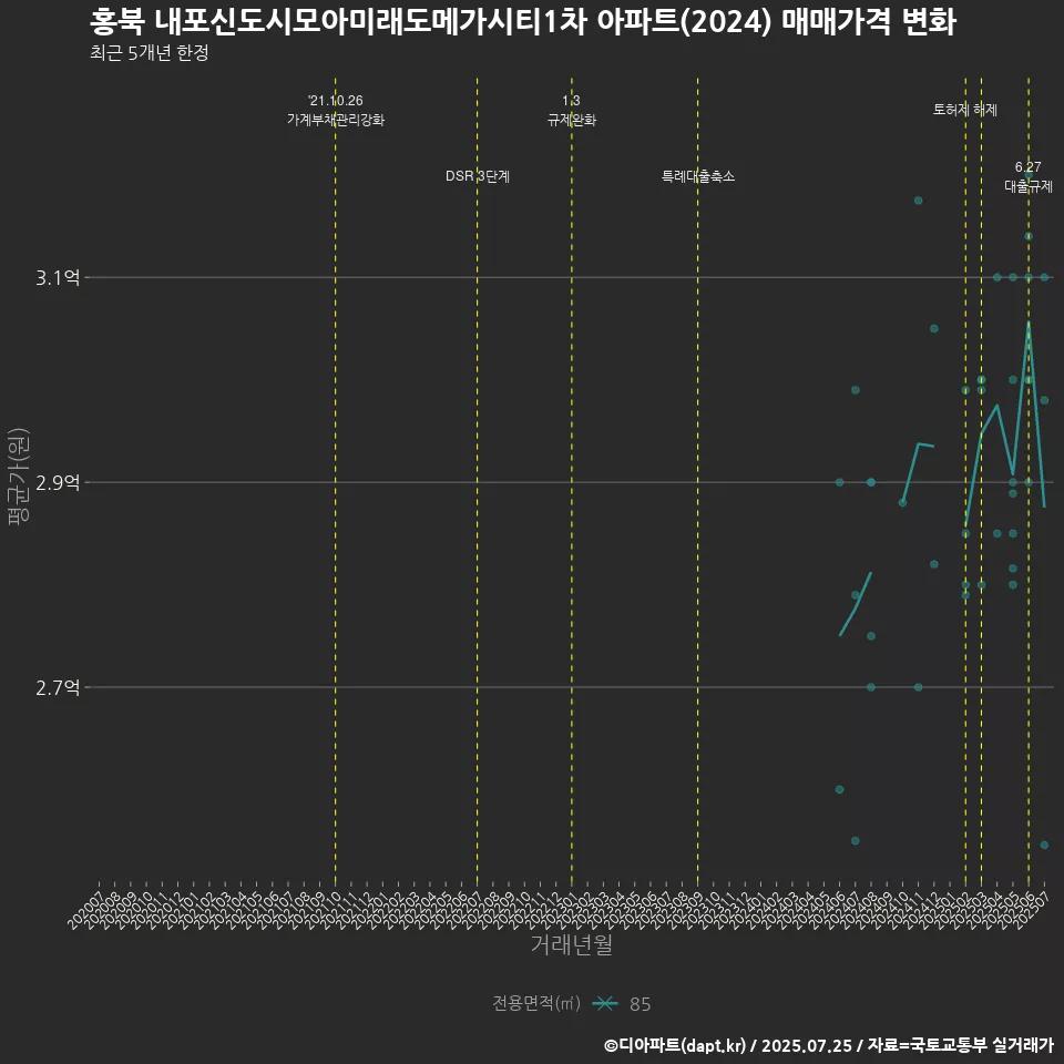 홍북 내포신도시모아미래도메가시티1차 아파트(2024) 매매가격 변화