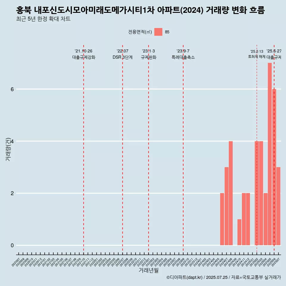 홍북 내포신도시모아미래도메가시티1차 아파트(2024) 거래량 변화 흐름