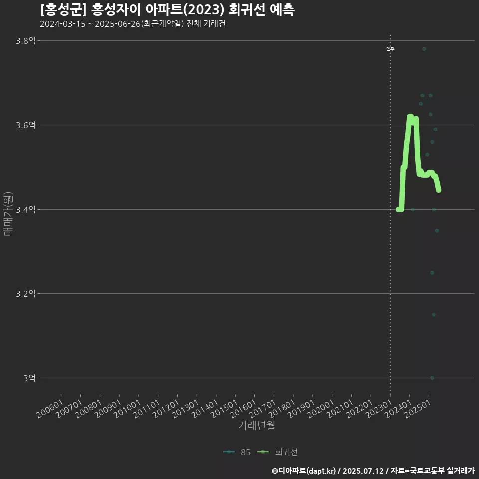 [홍성군] 홍성자이 아파트(2023) 회귀선 예측