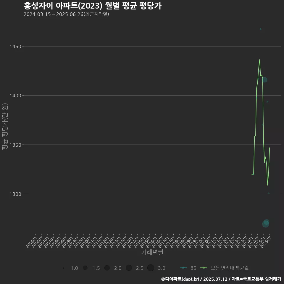 홍성자이 아파트(2023) 월별 평균 평당가