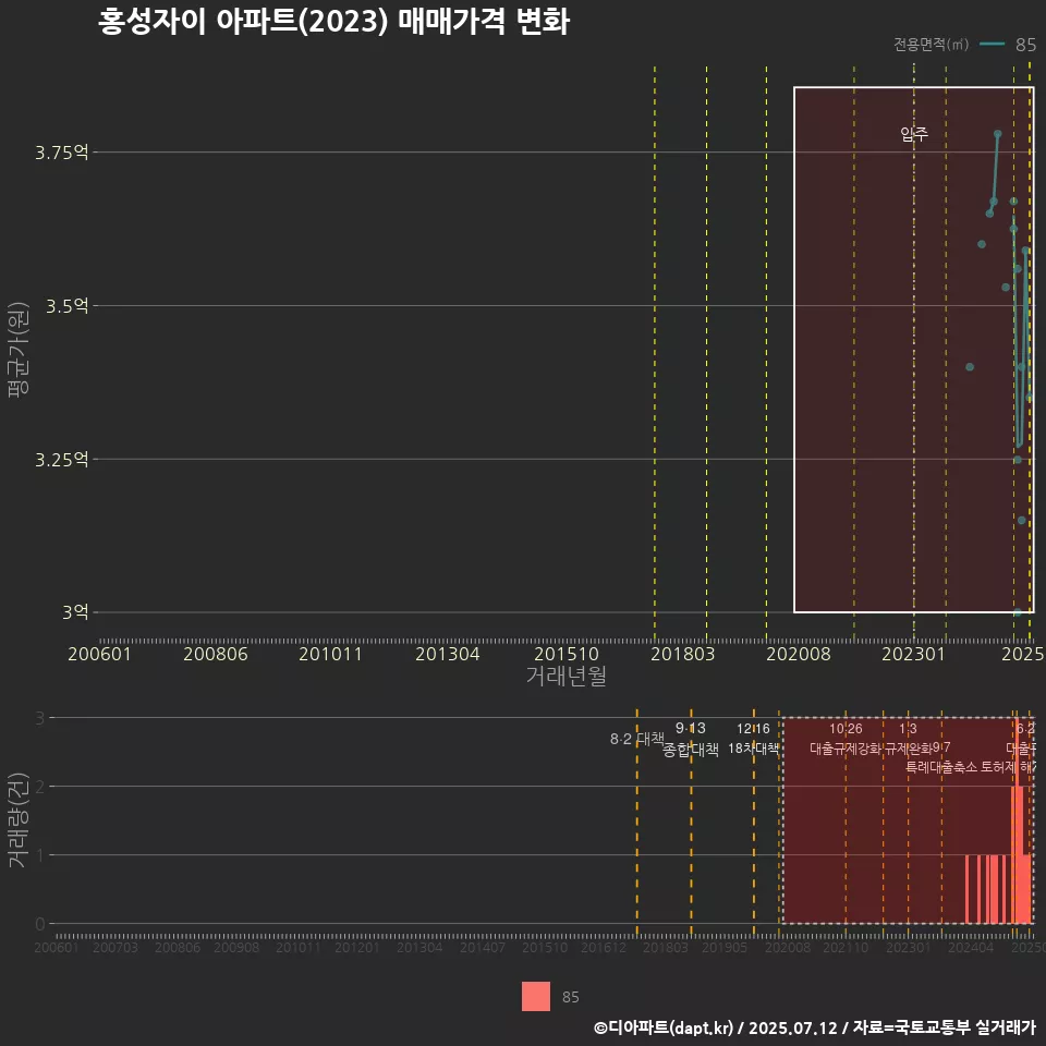 홍성자이 아파트(2023) 매매가격 변화
