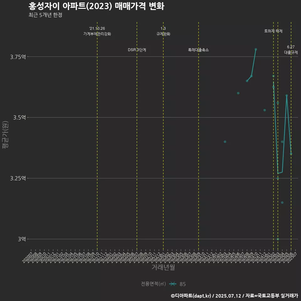 홍성자이 아파트(2023) 매매가격 변화