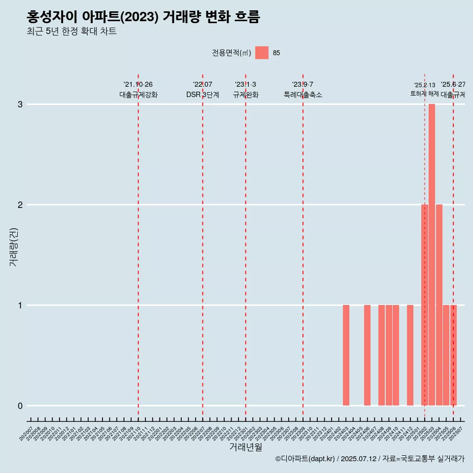 홍성자이 아파트(2023) 거래량 변화 흐름