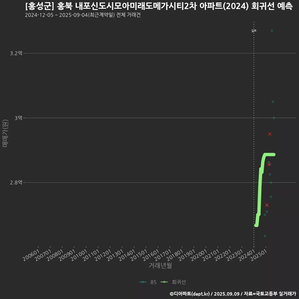 [홍성군] 홍북 내포신도시모아미래도메가시티2차 아파트(2024) 회귀선 예측