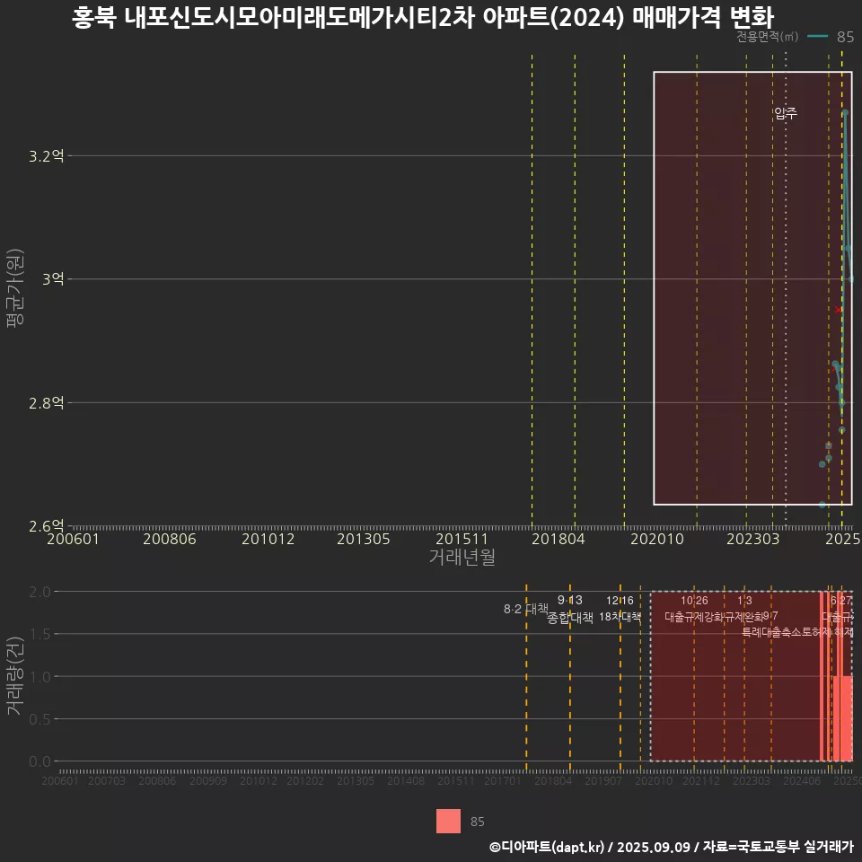 홍북 내포신도시모아미래도메가시티2차 아파트(2024) 매매가격 변화