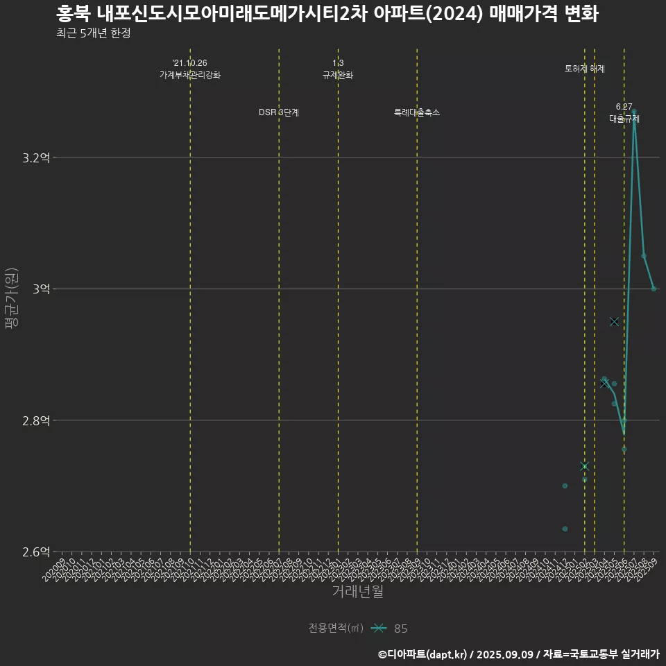 홍북 내포신도시모아미래도메가시티2차 아파트(2024) 매매가격 변화