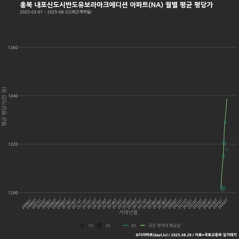 홍북 내포신도시반도유보라마크에디션 아파트(NA) 월별 평균 평당가
