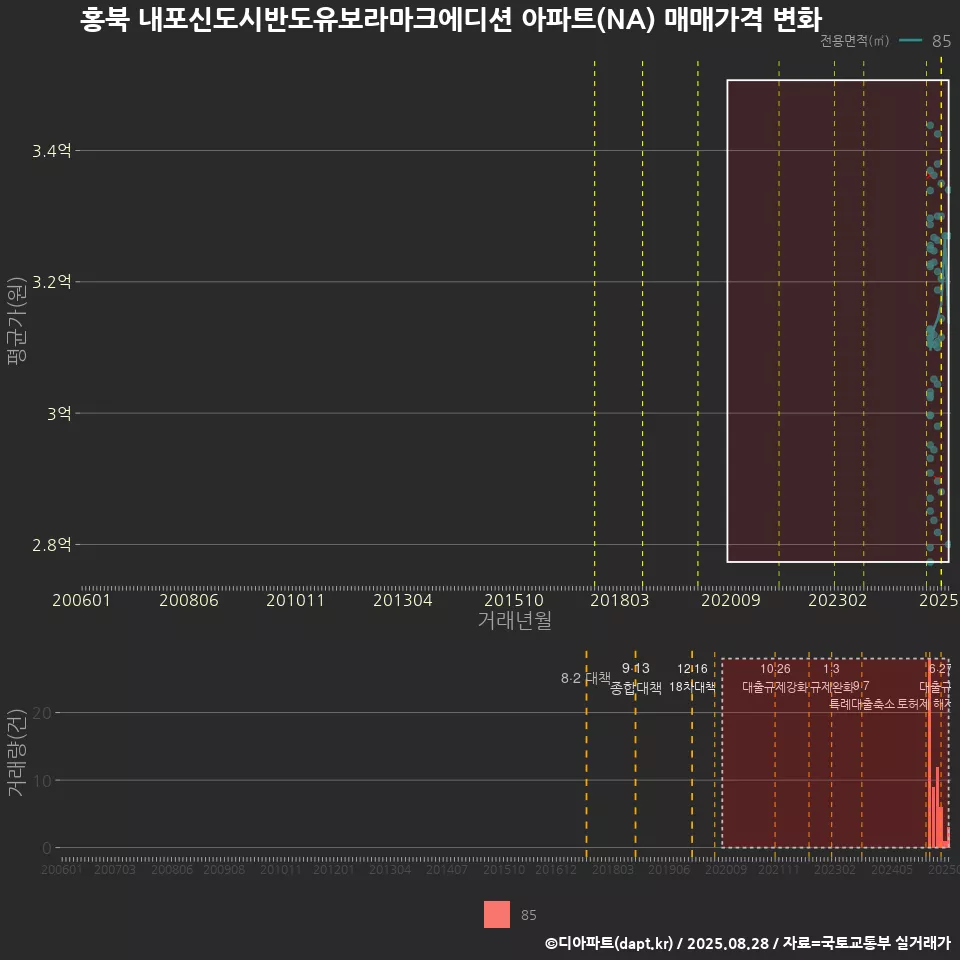 홍북 내포신도시반도유보라마크에디션 아파트(NA) 매매가격 변화