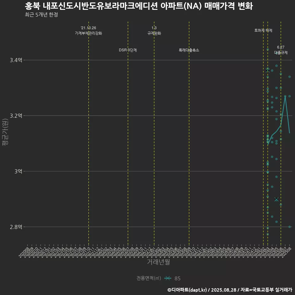 홍북 내포신도시반도유보라마크에디션 아파트(NA) 매매가격 변화