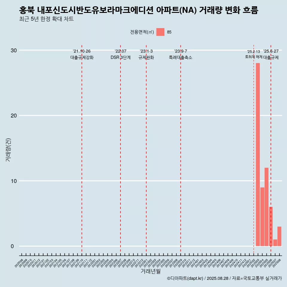 홍북 내포신도시반도유보라마크에디션 아파트(NA) 거래량 변화 흐름