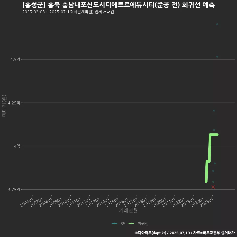 [홍성군] 홍북 충남내포신도시디에트르에듀시티(준공 전) 회귀선 예측