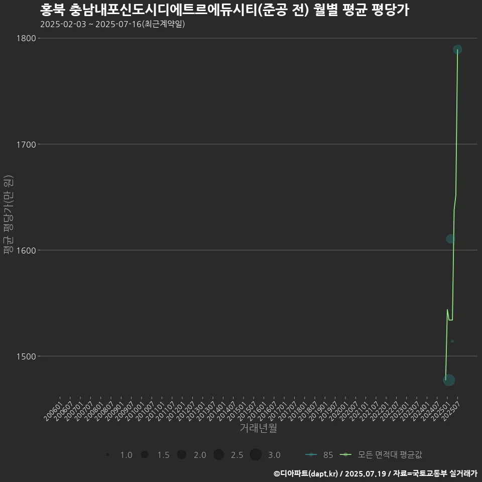 홍북 충남내포신도시디에트르에듀시티(준공 전) 월별 평균 평당가