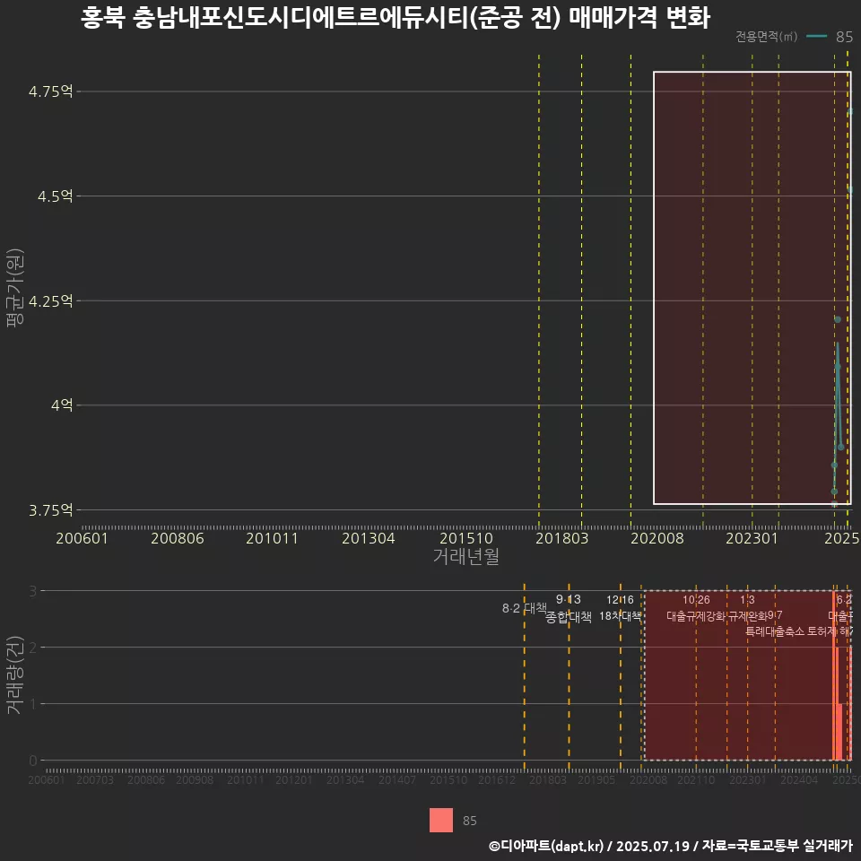 홍북 충남내포신도시디에트르에듀시티(준공 전) 매매가격 변화