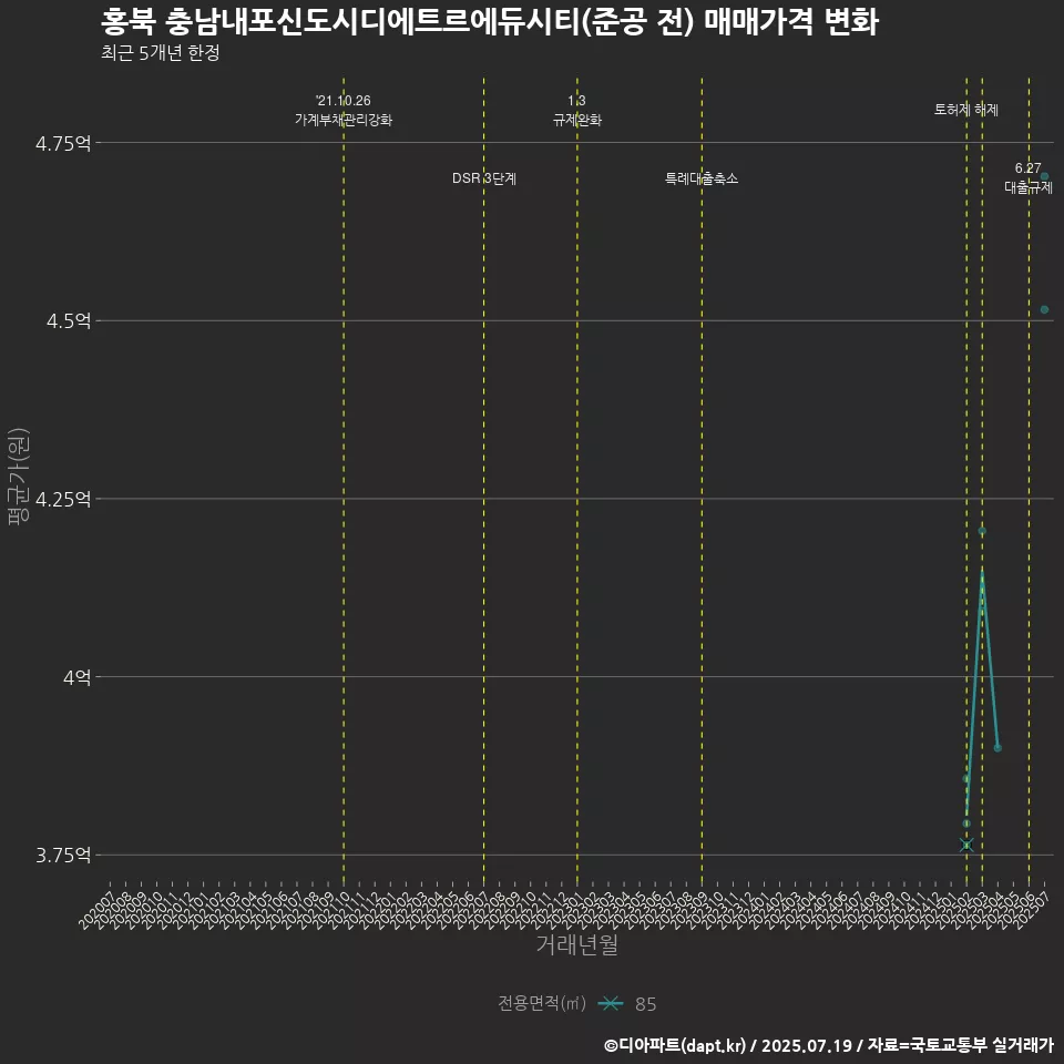 홍북 충남내포신도시디에트르에듀시티(준공 전) 매매가격 변화