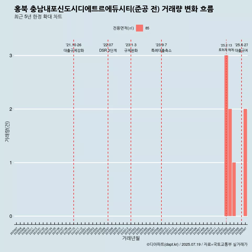 홍북 충남내포신도시디에트르에듀시티(준공 전) 거래량 변화 흐름