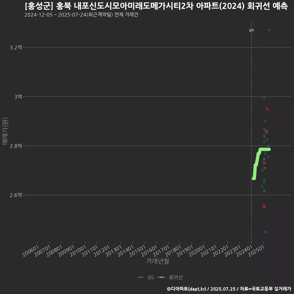 [홍성군] 홍북 내포신도시모아미래도메가시티2차 아파트(2024) 회귀선 예측