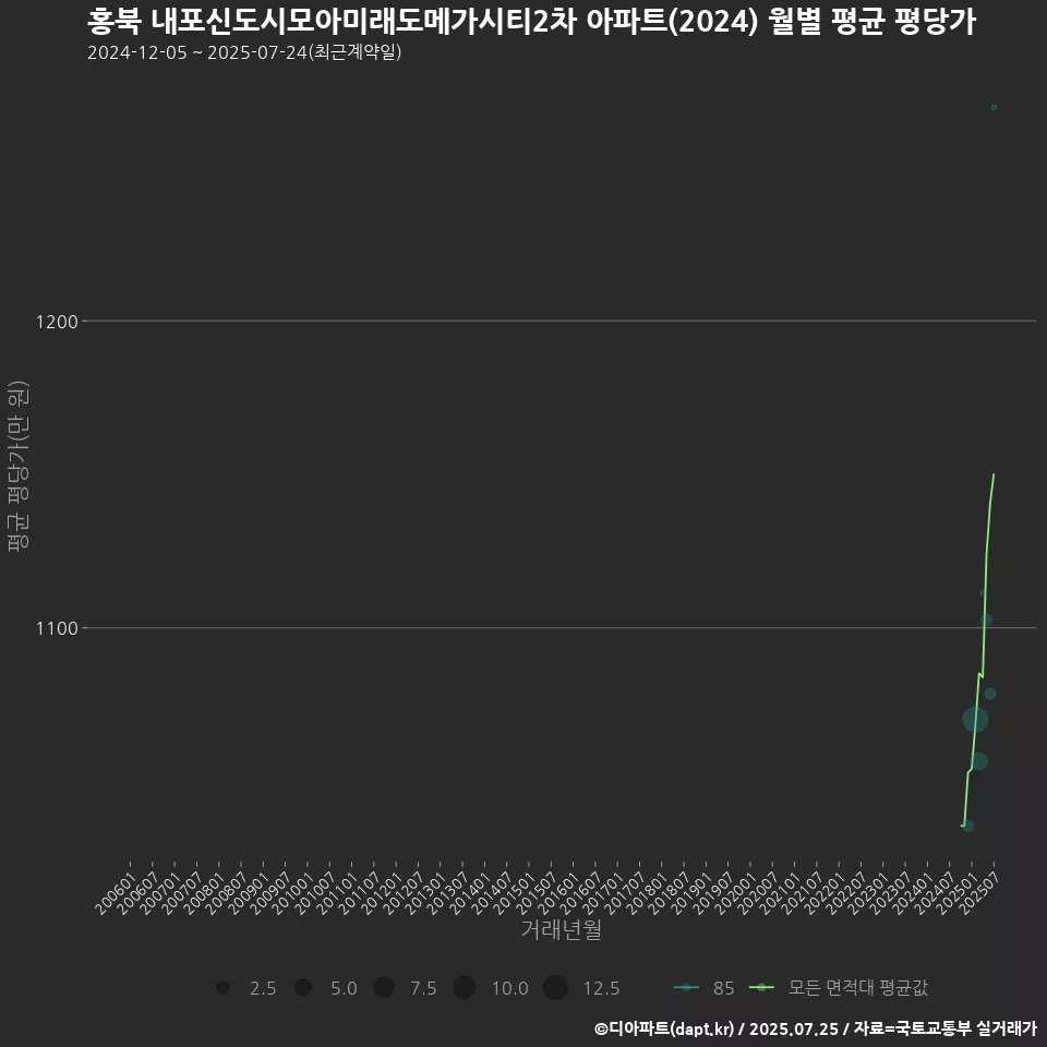 홍북 내포신도시모아미래도메가시티2차 아파트(2024) 월별 평균 평당가