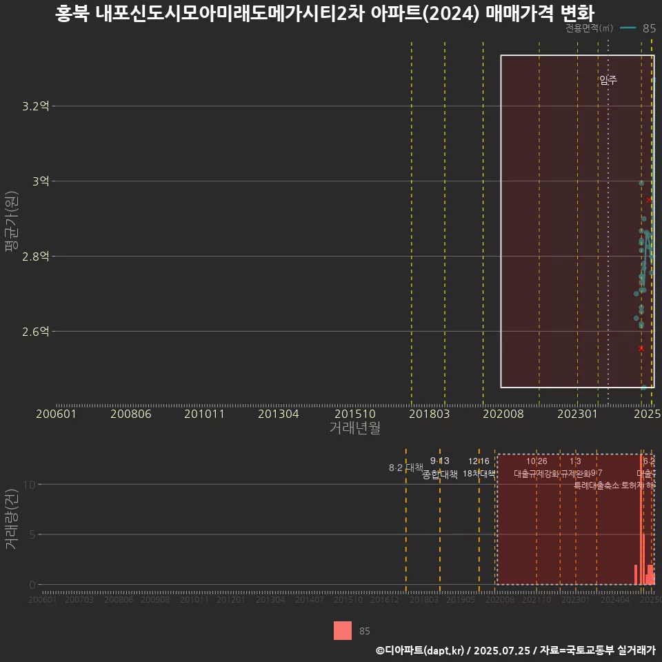 홍북 내포신도시모아미래도메가시티2차 아파트(2024) 매매가격 변화