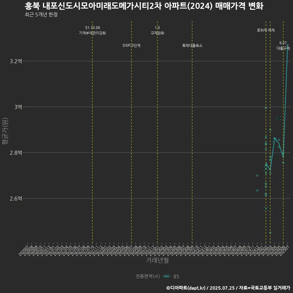 홍북 내포신도시모아미래도메가시티2차 아파트(2024) 매매가격 변화