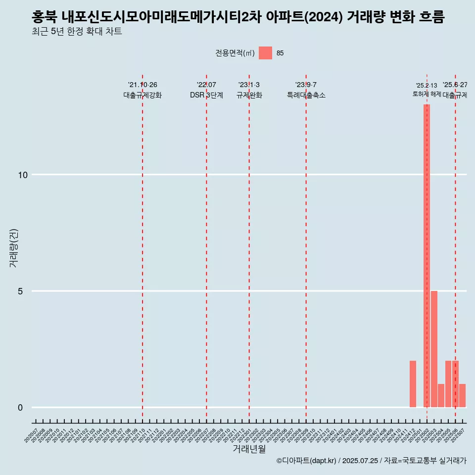 홍북 내포신도시모아미래도메가시티2차 아파트(2024) 거래량 변화 흐름