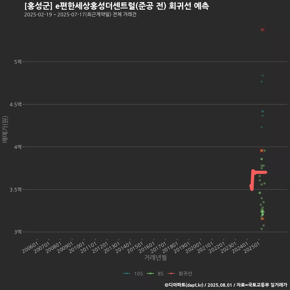 [홍성군] e편한세상홍성더센트럴(준공 전) 회귀선 예측