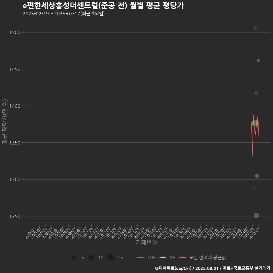 e편한세상홍성더센트럴(준공 전) 월별 평균 평당가