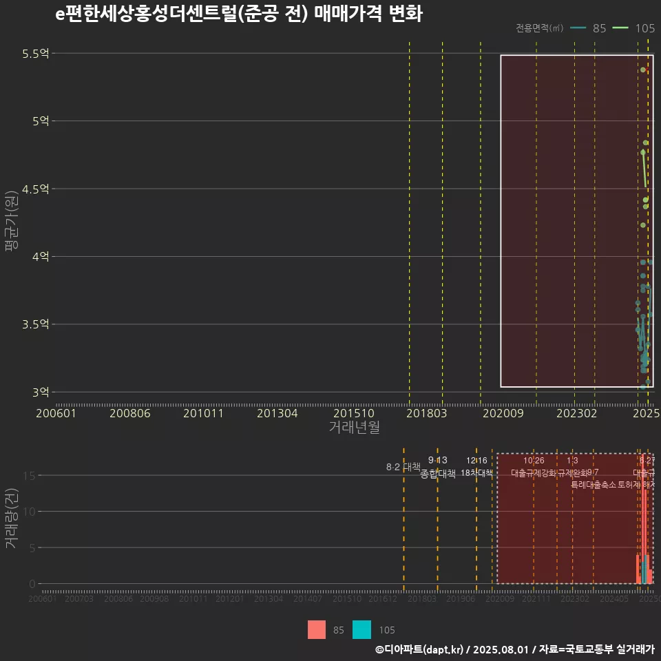 e편한세상홍성더센트럴(준공 전) 매매가격 변화