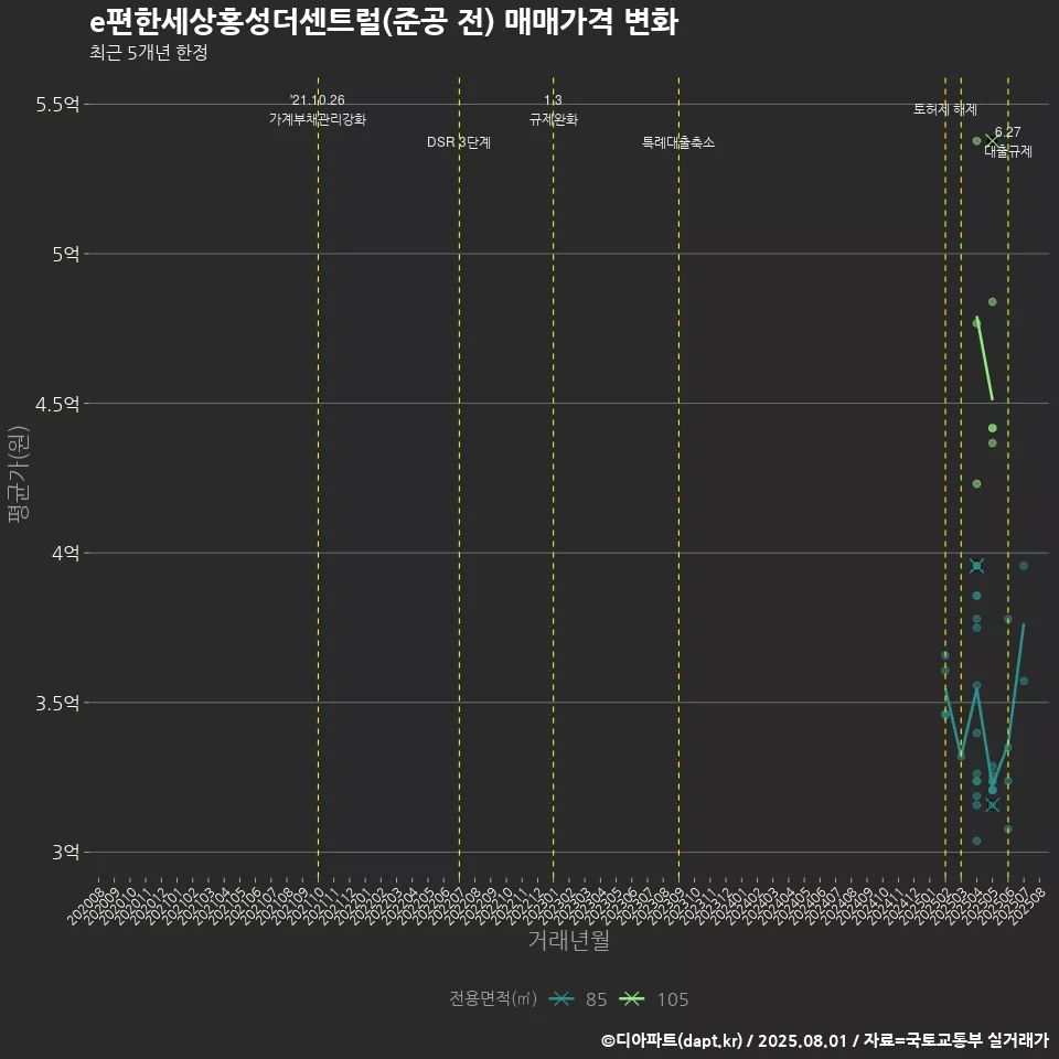 e편한세상홍성더센트럴(준공 전) 매매가격 변화