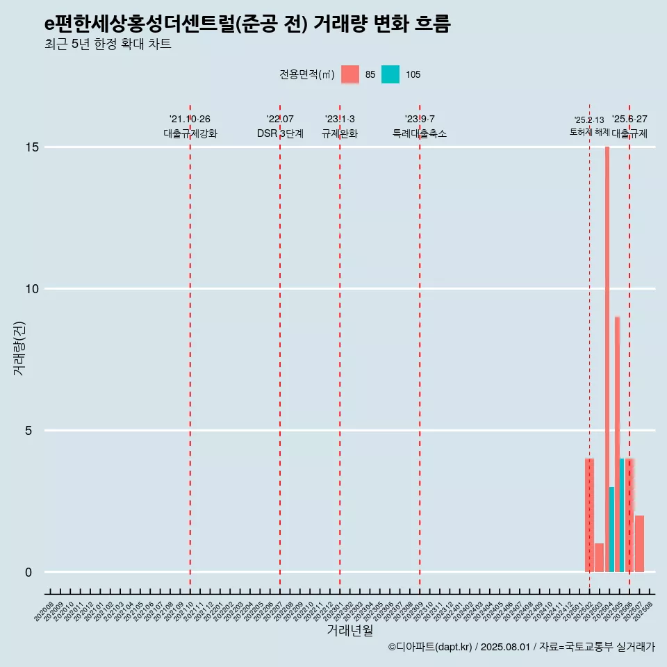 e편한세상홍성더센트럴(준공 전) 거래량 변화 흐름