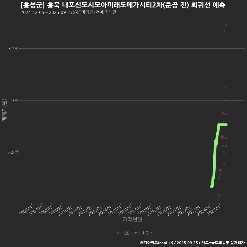 [홍성군] 홍북 내포신도시모아미래도메가시티2차(준공 전) 회귀선 예측